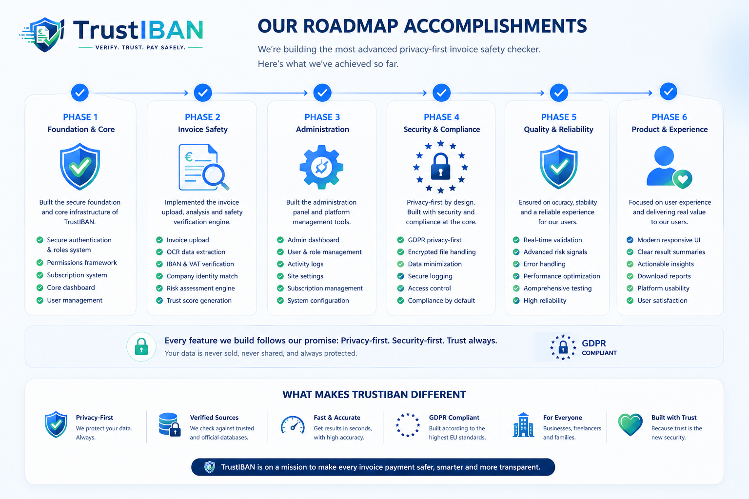 TrustIBAN infographic showing invoice upload, data extraction, verification, fraud analysis and result flow