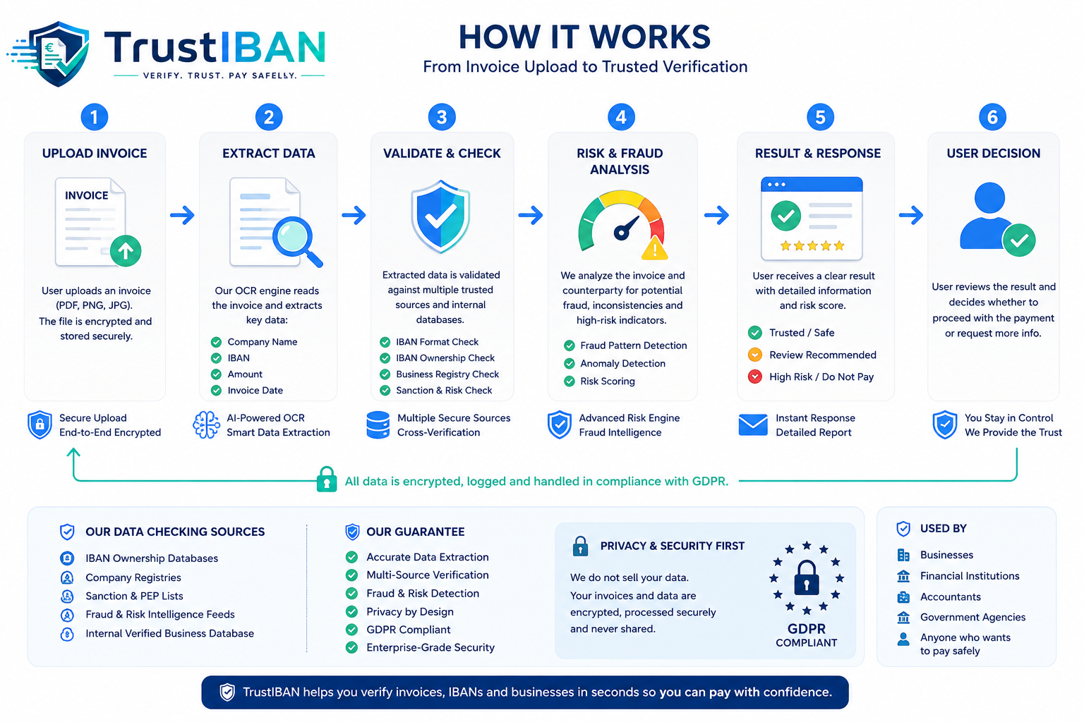 TrustIBAN infographic showing invoice upload, data extraction, verification, fraud analysis and result flow